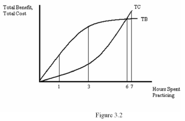   -Figure 3.2 shows the total cost and total benefit curves for a professional guitarist.If the guitarist is currently practicing 7 hours per day,then A)  They should practice more because net benefits would increase B)  They should practice less because net benefits would decrease C)  They should practice less because net benefits would increase D)  They should practice more because net benefits would decrease