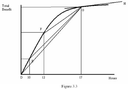   -Refer to Figure 3.3.The marginal benefit of 17 hours of this activity is best represented by A)  The slope of line EG B)  The slope of line FG C)  The slope of line GH D)  The slope of line DG