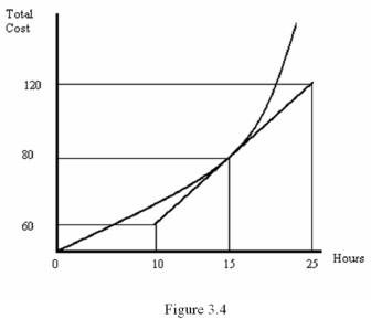   -Refer to Figure 3.4.What is the marginal cost of the 15<sup>th</sup> hour spent on this activity? A)  $80 B)  $5.33 C)  $2.66 D)  $4.00