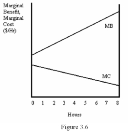   -Based on the Figure 3.6,what is the optimal choice for hours spent on this activity? A)  0 B)  8 C)  There is no optimal choice D)  There is not enough information to determine the optimal choice