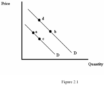   -Refer to Figure 2.1.A movement from point a to point c is most likely caused by A)  A decrease in the price of the good B)  An increase in consumers' incomes, assuming the good is normal C)  A decrease in the price of a complementary good D)  An increase in the price of the good