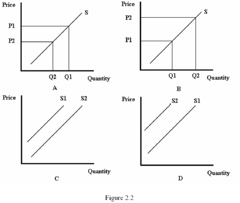   -Refer to Figure 2.2.Which diagram represents the effect of a lower gasoline price on the supply of gasoline? A)  A B)  B C)  C D)  D