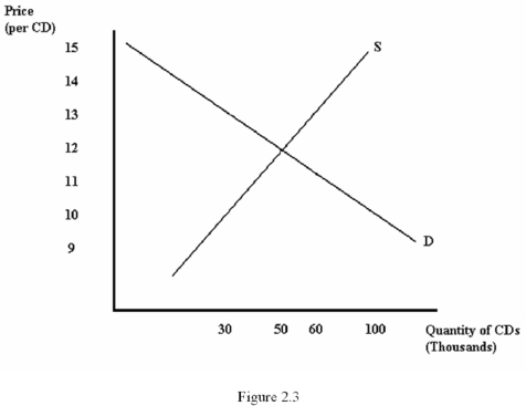   -Refer to Figure 2.3.At a price of $10 per CD,there would be A)  Excess supply of 70 thousand CDs B)  Excess demand of 50 thousand CDs C)  Excess supply of 50 thousand CDs D)  Excess demand of 70 thousand CDs