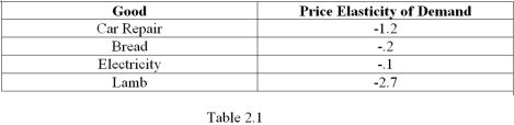   -According to Table 2.1,which presents hypothetical data on price elasticity of demand,which good's demand is most sensitive to changes in price? A)  Car Repair B)  Bread C)  Electricity D)  Lamb