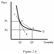   -Refer to Figure 2.4.The elasticity of demand at point a is given by A)  The slope of line ab B)  The slope of line cd C)  The slope of line cd times (P1/Q1)  D)  The slope of line ab times (Q1/P1) 
