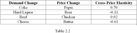   -Refer to Table 2.2,which presents hypothetical data on cross-price elasticity of demand estimates.Which goods are the best substitutes? A)  Coke and Pepsi B)  Hard Liquor and Beer C)  Beef and Chicken D)  Cheese and Butter