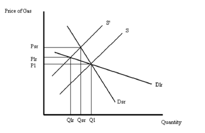   -Suppose the demand function for the Toyota Camry is given by Q<sub>d</sub> = 500 - 12P<sub>C</sub> + 10P<sub>H</sub> - 5P<sub>G</sub> + 0.0001M,where P<sub>C</sub> is the price of the Toyota Camry (in thousands),P<sub>H</sub> is the price of the Honda Accord (in thousands),P<sub>G</sub> is the price of gas (per gallon)and M is income.Further,suppose the supply curve for the Toyota Camry is given by Qs = 20P<sub>C</sub> - 55. a.What is the demand curve for the Toyota Camry if the price of the Accord is $25,000,gas is $2 per gallon and income is $50,000? b.What is the equilibrium price and quantity in the market for Toyota Camrys? c.Is demand elastic or inelastic at the equilibrium price? d.What is the cross price elasticity of demand at equilibrium? e.What is the income elasticity of demand for Camrys at equilibrium?