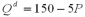 The market demand for milk is   Additionally,suppose that a dairy's variable costs are   (where Q is the number of gallons of milk produced each day) ,its marginal cost is   and there is an avoidable fixed cost of $50 per day.In the long run there is free entry into the market.Suppose the demand for milk doubles.If in the short run the number of firms is fixed and their fixed costs are sunk,what is the short run equilibrium price? A)  $20 B)  $24 C)  $10 D)  $40