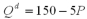 The market demand for milk is   Additionally,suppose that a dairy's variable costs are   (where Q is the number of gallons of milk produced each day) ,its marginal cost is   and there is an avoidable fixed cost of $50 per day.In the long run there is free entry into the market.Suppose the demand for milk doubles.If in the short run the number of firms is fixed and their fixed costs are sunk,how much does each of the active firms produce in the short run equilibrium? A)  5 B)  6 C)  10 D)  20
