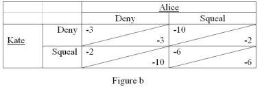   -Refer to Figure b.Given the game described in problem 13,what is Kate's dominant strategy? A)  Squeal B)  Deny C)  She does not have one D)  It depends upon what Alice does