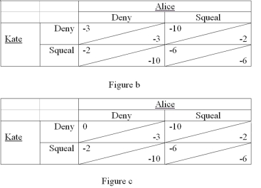   -Refer to Figures b and c.Given the rules of the game described in problem 17,what is Alice's best response? A)  Squeal B)  Deny C)  She does not have one D)  It depends upon what Alice does