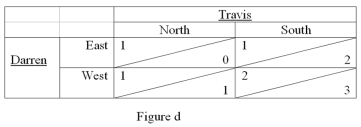   -Refer to Figure d.In the game described in problem 21,for Travis,north is A)  The best response B)  The dominant strategy C)  Is weakly dominated D)  Dominated