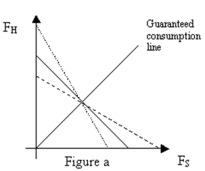   -Refer to Figure a.Assuming the bold line in the graph above is a constant expected consumption line where   ,which constant expected consumption line reflects an increase in   ? A)  Dotted line B)  Dashed line C)  An increase in   does not result in an change in the expected consumption line D)  A change in   results in a parallel shift in the expected consumption line, so neither the red or green line reflects this change