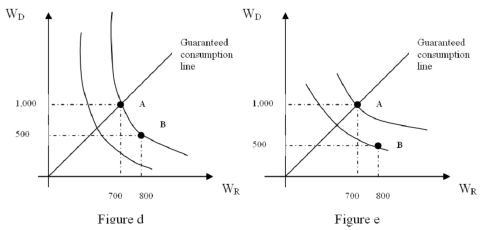   -Refer to Figures d and e.Bundle A is preferred to bundle B in Figure e and not figure d because A)  The MRS between water in a rainy season and during a drought is higher in e than in d B)  As the probability of a drought increases, consumers are no longer indifferent between the two bundles C)  As the probability of a drought decreases, water in a rainy season becomes less valuable D)  Consumers are indifferent between bundles A and B as the probability of a drought increases