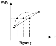   -Refer to Figure g.Lily's benefit function (dashed) is more concave than Millie's (dotted) in Figure g.Millie A)  Is more risk averse than Lily B)  Is less risk averse than Lily C)  Has a larger risk premium than Lily D)  Has a lower certainty equivalent than Lily