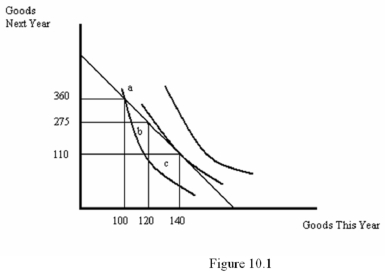   -Refer to Figure 10.1.Suppose the individual is initially at point b.Based on the figure,the individual is relatively ______ and will ultimately be a _____. A)  Impatient; saver B)  Impatient; borrower C)  Patient; saver D)  Patient; borrower