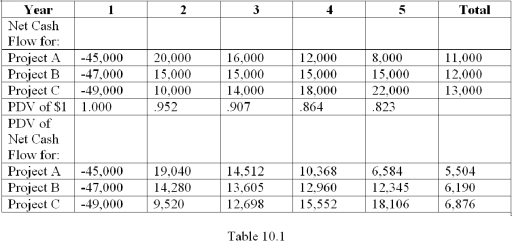 <strong> Table 10.1 shows the cash flows and discounted cash flows for three mutually exclusive projects available to a company.Assume an interest rate of 5%.Which project has the highest internal rate of return?</strong> A) Project A B) Project B C) Project C D) Cannot be determined