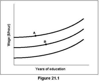 In Figure 21.1:   A) points A and B represent the same level of well-being. B) point A represents greater well-being than does point B. C) point B represents greater well-being than does point A. D) it is impossible to rank the well-being represented by points A and B without more information.
