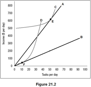 Figure 21.2 shows the benefit functions for low-ability workers and high-ability workers (A and B) ,along with one indifference curve for each worker type (C and D) .The employer cannot observe worker type directly but has created two positions,E and F,as a screening mechanism.The equilibrium shown here is:   A)  a separating equilibrium. B)  a pooling equilibrium. C)  a market unraveling equilibrium. D)  an example of adverse selection.