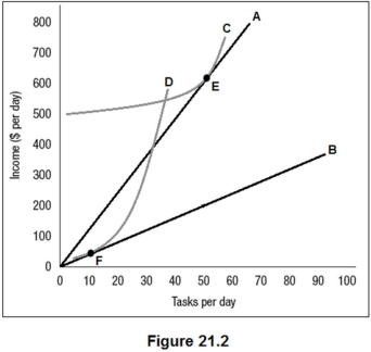 Figure 21.2 shows the benefit functions for low-ability workers and high-ability workers (A and B) ,along with one indifference curve for each worker type (C and D) .The employer cannot observe worker type directly but has created two positions,E and F,as a screening mechanism.Which of the following is true?   A) High- and low-ability workers will choose position E. B) High-ability workers will choose position E and low ability workers will choose position F. C) High- and low-ability workers will choose position F. D) High-ability workers will choose position F and low ability workers will choose position E.