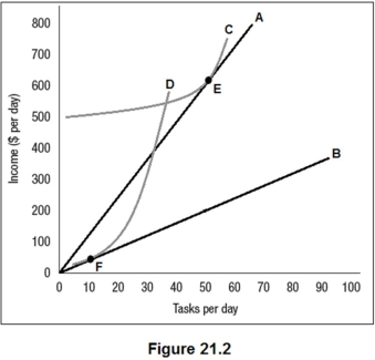Figure 21.2 shows the benefit functions for low-ability workers and high-ability workers (A and B) ,along with one indifference curve for each worker type (C and D) .The employer cannot observe worker type directly but has created two positions,E and F,as a screening mechanism.Which of the following is true?   A)  The employer will lose money on the low-ability workers hired but earn profit on the high-ability workers hired. B)  The employer will earn profit on all workers hired. C)  The employer will break even on all workers hired. D)  The employer will lose money on all workers hired.