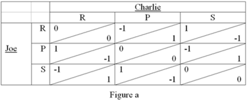Refer to Figure a.Charlie and Joe both want to ride shotgun with their mother,so they play a game of rock-paper-scissors to determine who gets to sit in the front seat.In the table,-1 represents a loss,1 a win and 0 a tie,and Joe's payoff is shown in the upper left-hand corner of each cell,while Charlie's appears in the lower right-hand corner.What is Charlie's dominant strategy?   A)  Rock B)  Paper C)  Scissors D)  Charlie does not have a dominant strategy.