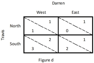 Refer to Figure d,which illustrates a game played by Travis and Darren.For Travis,North is:   A)  the best response. B)  the dominant strategy. C)  weakly dominated. D)  dominated.