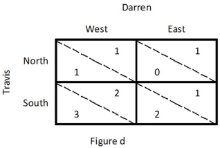 Refer to Figure d,which illustrates a game played by Travis and Darren.Travis's dominant strategy is:   A)  North. B)  South. C)  East. D)  West.