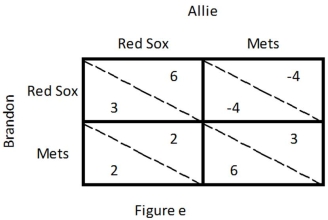 Refer to Figure e.Brandon and Allie want to go on a date one summer evening.Allie is a Red Sox fan,while Brandon is a Mets fan.Both teams are playing that evening,but not against each other.Each would rather watch their favorite team,but neither can force the other to watch a particular game,and each is willing to suffer through the other's game if it means time together.What is the Nash equilibrium?   A)  Allie watches the Red Sox, and Brandon watches the Mets. B)  Allie and Brandon both watch the Red Sox. C)  Allie and Brandon both watch the Mets. D)  Allie and Brandon both watch the Red Sox or Allie and Brandon both watch the Mets.