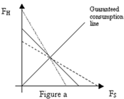 Refer to Figure a.Assuming the solid line in the graph is a constant expected consumption line where Π (the probability of state S) = 0.50,which constant expected consumption line reflects an increase in Π?   A)  The dotted line B)  The dashed line C)  An increase in Π does not result in a change in the expected consumption line. D)  A change in Π results in a parallel shift in the expected consumption line, so neither the dotted nor the dashed line reflects this change.