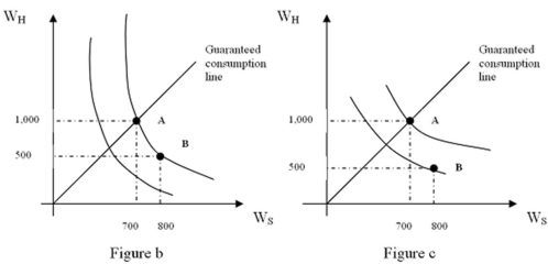 Refer to Figure b.Suppose consumers choose to consume water in two different states,sunny weather,W<sub>S</sub> and during a hurricane,W<sub>H</sub>.As the consumer moves from point A to B along the indifference curve,the variability of consumption:   A)  decreases. B)  increases. C)  remains constant. D)  increases for one good, but decreases for the other.
