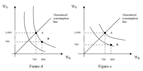Refer to Figures d and e.Water is crucial for survival,but it is particularly valuable during a drought when water is scarce.The probability of a drought is (1 - P) ,W<sub>D</sub> represents the quantity of water in a drought,while W<sub>R</sub> represents the quantity of water in a rainy season.Which set of indifference curves above best represent a relatively high probability of a drought?   A)  Figure d B)  Figure e C)  Probabilities do not influence indifference curves. D)  Both Figures represent a relatively low probability of a drought.
