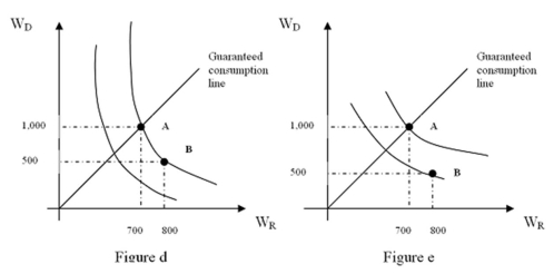 Refer to Figures d and e.Bundle A is preferred to bundle B in Figure e and not in Figure d because:   A)  the MRS between water in a rainy season and during a drought is higher in e than in d. B)  as the probability of a drought increases, consumers are no longer indifferent between the two bundles. C)  as the probability of a drought decreases, water in a rainy season becomes less valuable. D)  consumers are indifferent between bundles A and B as the probability of a drought increases.