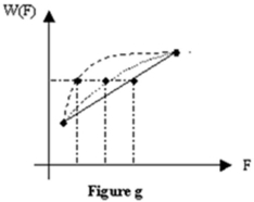 Refer to Figure g.Lily's benefit function (dashed) is more concave than Millie's benefit function (dotted) .Lily:   A)  is more risk averse than Millie. B)  is less risk averse than Millie. C)  has a smaller risk premium than Millie. D)  has a larger certainty equivalent than Millie.