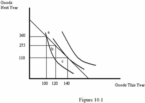Refer to Figure 10.1.Suppose the individual is initially at point b.Based on the figure,the individual could afford to increase his utility by:   A)  consuming more today and less tomorrow. B)  consuming more today and more tomorrow. C)  consuming more tomorrow and less today. D)  consuming less today and less tomorrow.