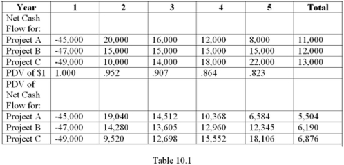 <strong>Table 10.1 shows the cash flows and discounted cash flows for three mutually exclusive projects available to a company.Assume an interest rate of 5%.Which project has the highest NPV? </strong> A) Project A B) Project B C) Project C D) It cannot be determined from the information given.