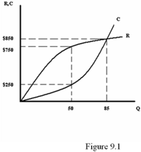 Refer to Figure 9.1.At what price and quantity combination is profit maximized?   A)  Q = 50; P = $5 B)  Q = 50; P = $15 C)  Q = 85; P = $10 D)  Q = 85; P = $15