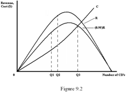Refer to Figure 9.2.Whenever a CD is sold,5% of the revenue goes to the artist and the remainder of the revenue goes to the record company.The graph above depicts R,the total revenue from sales; (0.95) R,the record company's share; and C,the cost of producing the CD (which the record companies bears) .At what quantity would the record company like to produce the CD?   A)  0 B)  Q1 C)  Q2 D)  Q3