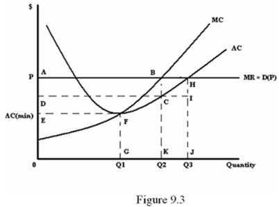 Refer to Figure 9.3.What is the smallest sales quantity that this firm will produce at any price?   A)  0 B)  Q1 C)  Q2 D)  Q3