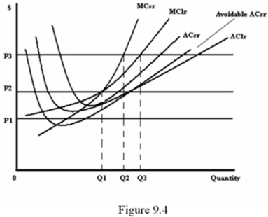 Refer to Figure 9.4.In the short run,how much should the firm produce at the price P1?   A)  0 B)  Q1 C)  Q2 D)  Q3