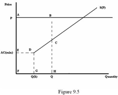 Refer to Figure 9.5.The firm is producing Q units.Which area represents avoidable cost?   A)  ABCDE B)  EDGF C)  EDCHF D)  CHGD