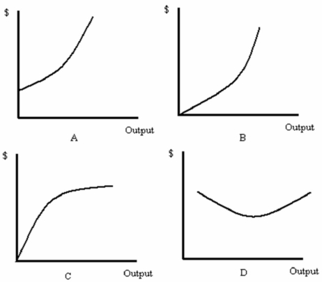 Refer to Figure 8.1.Which graph best represents a variable cost function?   A)  A B)  B C)  C D)  D