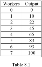 Refer to Table 8.1.Assume the wage rate is $10 and the firm has $1,000 in unavoidable fixed cost.What is the variable cost of producing 45 units of output?   A)  $30 B)  $10 C)  $450 D)  $22.22