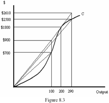 Refer to Figure 8.3.What is marginal cost when output is 200 units?   A)  $9 B)  $2500 C)  $8.62 D)  $7.77