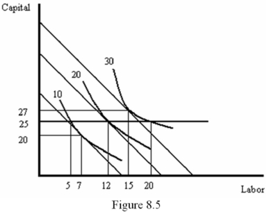 Refer to Figure 8.5.Suppose the firm increases output from 20 to 30 units.In the short run:   A)  the firm will employ the same amounts of labor and capital as it would in the long run. B)  the firm will employ 5 more workers and 2 less units of capital than it would in the long run. C)  the firm will employ 5 fewer workers and 2 more units of capital than it would in the long run. D)  the firm will produce the output at a lower cost than it can in the long run.