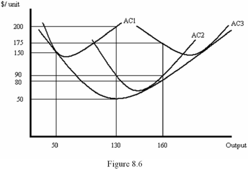 Refer to Figure 8.6,which shows just three of a firm's various possible short-run average cost curves.Suppose the firm is currently producing 160 units at an average cost of $90 per unit.Which of the following statements is true?   A)  The firm could reduce its short-run average cost by producing more output. B)  The firm could reduce its short-run average cost by producing less output. C)  The firm is producing the level of output that minimizes short-run average cost. D)  The firm is producing its output at the lowest possible long-run average cost.