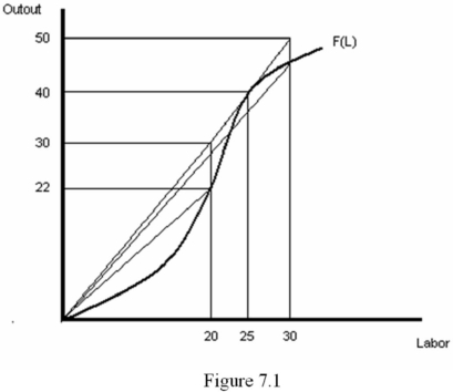Refer to Figure 7.1.What is the average product of 20 workers?   A)  1.1 units of output B)  22 units of output C)  2 units of output D)  8 units of output