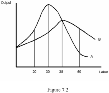Refer to Figure 7.2.Curve A must be MP<sub>L</sub> and Curve B must be AP<sub>L</sub> because:   A)  the two curves intersect at the maximum of Curve A. B)  everywhere that Curve A is positively-sloped, Curve B is positively-sloped as well, and everywhere that Curve A is negatively-sloped, Curve B is negatively-sloped as well. C)  when Curve A lies above Curve B, Curve B is rising, and when Curve A lies below Curve B, Curve B is falling. D)  when Curve B lies above Curve A, Curve A is rising, and when Curve B lies below Curve A, Curve A is falling.