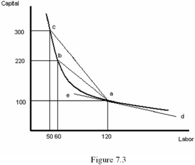 Refer to Figure 7.3.The marginal rate of technical substitution for labor with capital at 120 workers is represented by the slope:   A)  of line ac. B)  of line ed. C)  of line ab times negative one. D)  of line ed times negative one.