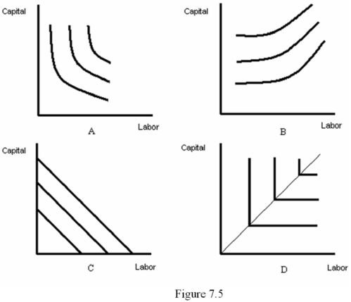 Refer to Figure 7.5.Which diagram represents isoquants for fixed ...